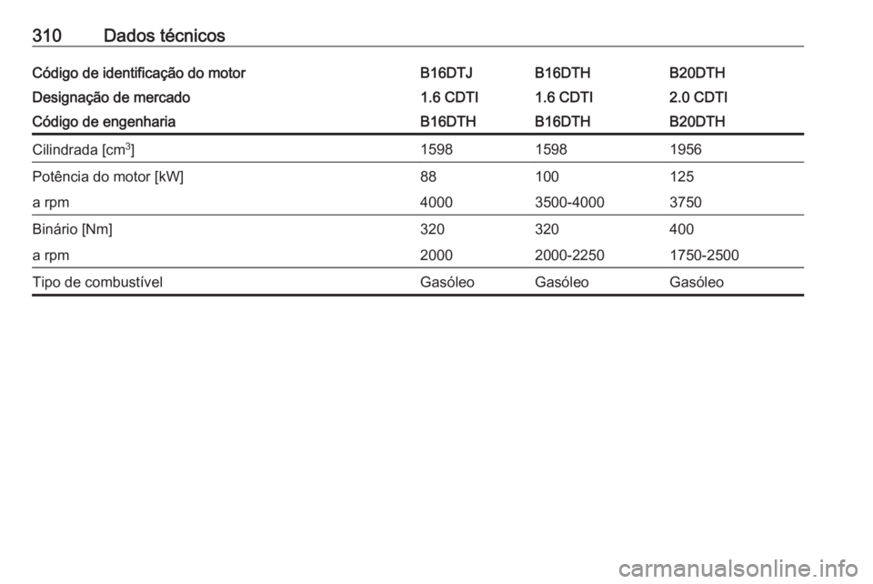 OPEL INSIGNIA 2016.5  Manual de Instruções (in Portugues) 310Dados técnicosCódigo de identificação do motorB16DTJB16DTHB20DTHDesignação de mercado1.6 CDTI1.6 CDTI2.0 CDTICódigo de engenhariaB16DTHB16DTHB20DTHCilindrada [cm3
]159815981956Potência do m