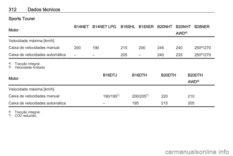 OPEL INSIGNIA 2016.5  Manual de Instruções (in Portugues) 312Dados técnicosSports TourerMotorB14NETB14NET LPGB16SHLB18XERB20NHTB20NHTB28NERAWD4)Velocidade máxima [km/h]Caixa de velocidades manual2001902152002452402505)
/270Caixa de velocidades automática�