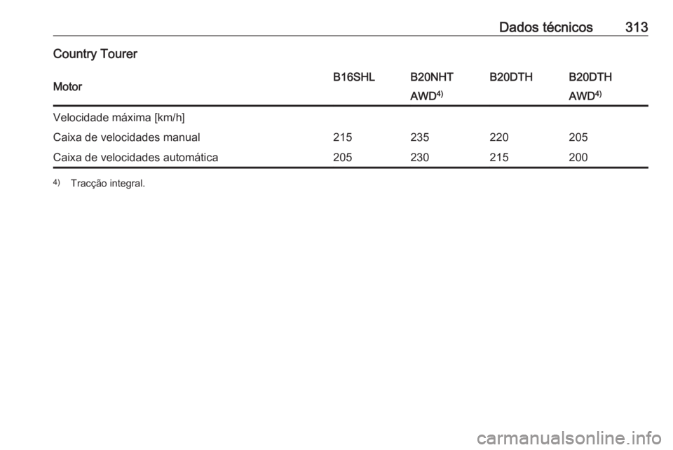 OPEL INSIGNIA 2016.5  Manual de Instruções (in Portugues) Dados técnicos313Country TourerMotorB16SHLB20NHTB20DTHB20DTHAWD4)AWD4)Velocidade máxima [km/h]Caixa de velocidades manual215235220205Caixa de velocidades automática2052302152004)
Tracção integral