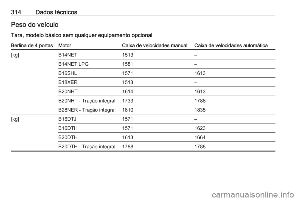 OPEL INSIGNIA 2016.5  Manual de Instruções (in Portugues) 314Dados técnicosPeso do veículo
Tara, modelo básico sem qualquer equipamento opcionalBerlina de 4 portasMotorCaixa de velocidades manualCaixa de velocidades automática[kg]B14NET1513–B14NET LPG1