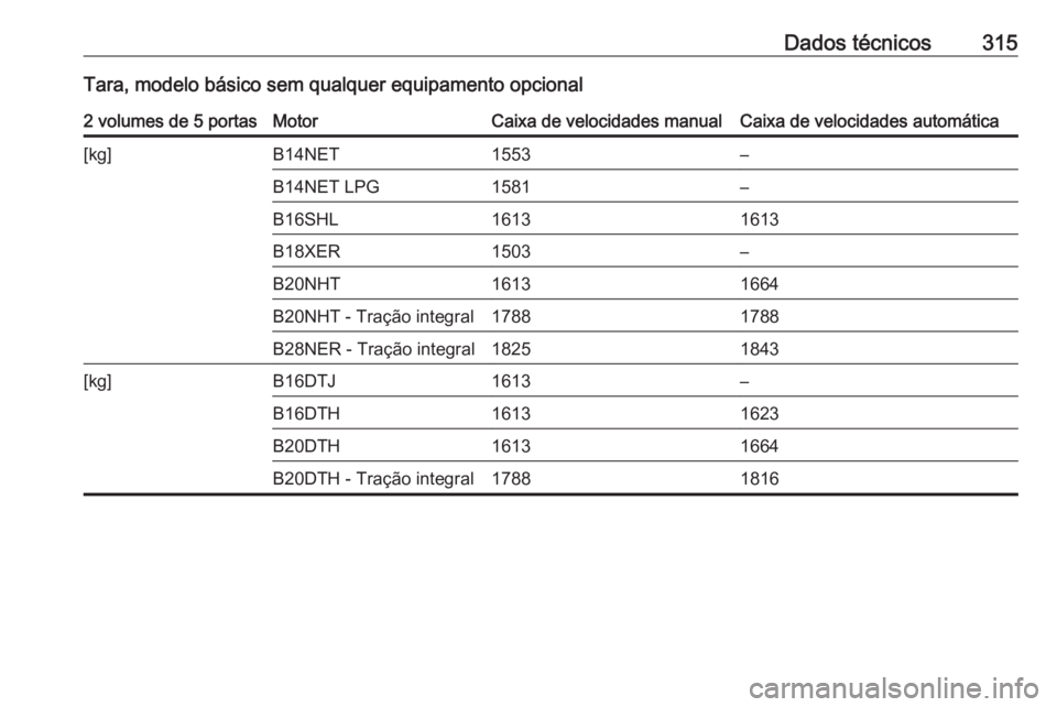 OPEL INSIGNIA 2016.5  Manual de Instruções (in Portugues) Dados técnicos315Tara, modelo básico sem qualquer equipamento opcional2 volumes de 5 portasMotorCaixa de velocidades manualCaixa de velocidades automática[kg]B14NET1553–B14NET LPG1581–B16SHL161