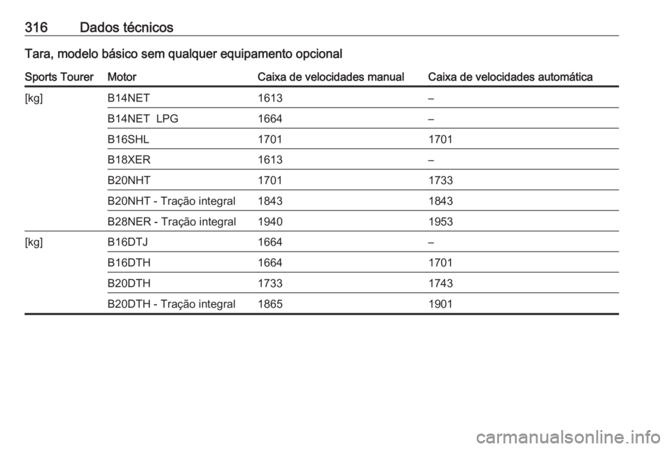 OPEL INSIGNIA 2016.5  Manual de Instruções (in Portugues) 316Dados técnicosTara, modelo básico sem qualquer equipamento opcionalSports TourerMotorCaixa de velocidades manualCaixa de velocidades automática[kg]B14NET1613–B14NET  LPG1664–B16SHL17011701B1