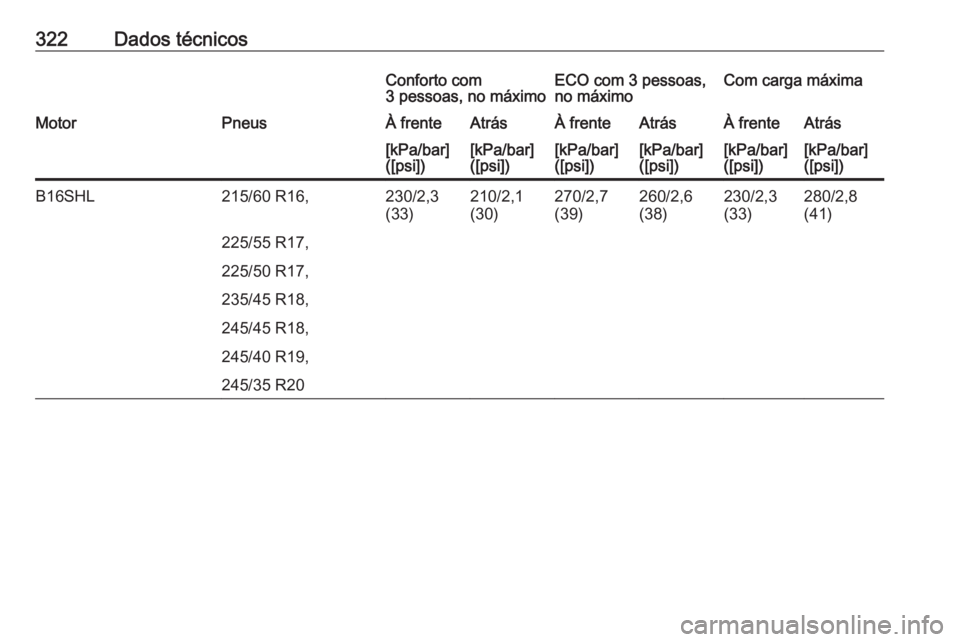 OPEL INSIGNIA 2016.5  Manual de Instruções (in Portugues) 322Dados técnicosConforto com
3 pessoas, no máximoECO com 3 pessoas,
no máximoCom carga máximaMotorPneusÀ frenteAtrásÀ frenteAtrásÀ frenteAtrás[kPa/bar]
([psi])[kPa/bar]
([psi])[kPa/bar]
([p