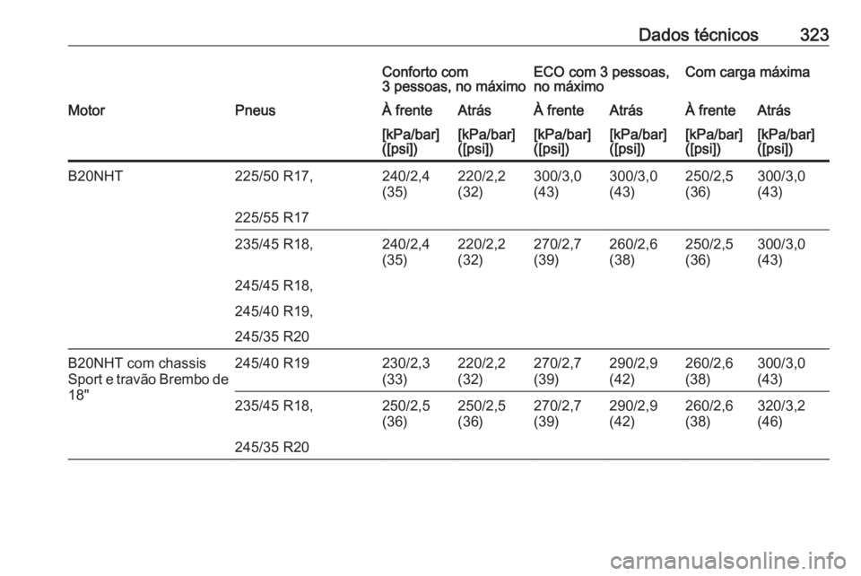 OPEL INSIGNIA 2016.5  Manual de Instruções (in Portugues) Dados técnicos323Conforto com
3 pessoas, no máximoECO com 3 pessoas,
no máximoCom carga máximaMotorPneusÀ frenteAtrásÀ frenteAtrásÀ frenteAtrás[kPa/bar]
([psi])[kPa/bar]
([psi])[kPa/bar]
([p