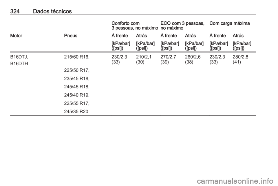 OPEL INSIGNIA 2016.5  Manual de Instruções (in Portugues) 324Dados técnicosConforto com
3 pessoas, no máximoECO com 3 pessoas,
no máximoCom carga máximaMotorPneusÀ frenteAtrásÀ frenteAtrásÀ frenteAtrás[kPa/bar]
([psi])[kPa/bar]
([psi])[kPa/bar]
([p