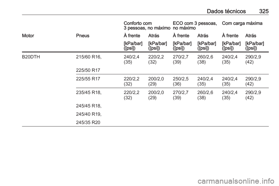 OPEL INSIGNIA 2016.5  Manual de Instruções (in Portugues) Dados técnicos325Conforto com
3 pessoas, no máximoECO com 3 pessoas,
no máximoCom carga máximaMotorPneusÀ frenteAtrásÀ frenteAtrásÀ frenteAtrás[kPa/bar]
([psi])[kPa/bar]
([psi])[kPa/bar]
([p