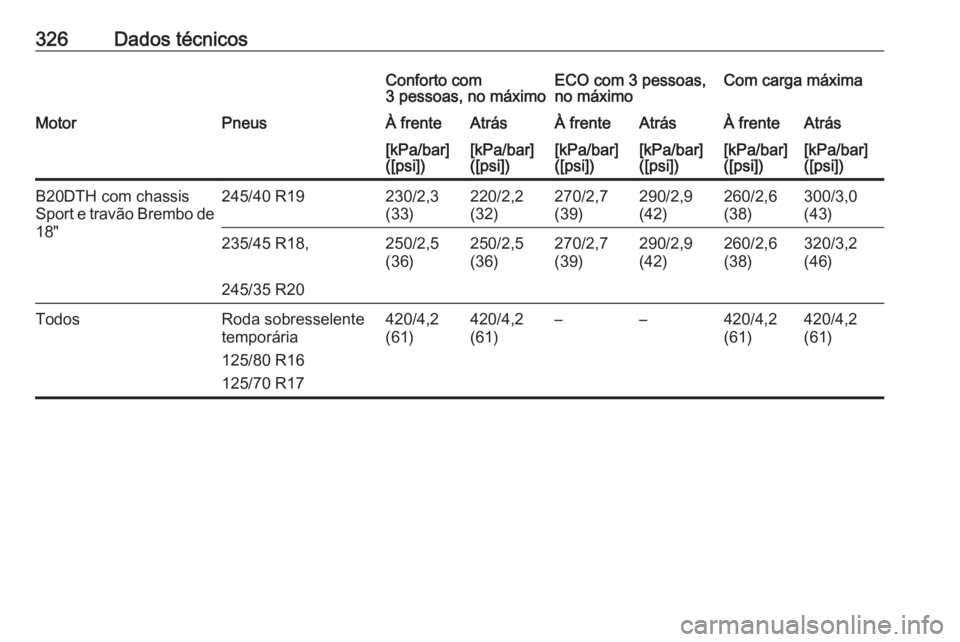 OPEL INSIGNIA 2016.5  Manual de Instruções (in Portugues) 326Dados técnicosConforto com
3 pessoas, no máximoECO com 3 pessoas,
no máximoCom carga máximaMotorPneusÀ frenteAtrásÀ frenteAtrásÀ frenteAtrás[kPa/bar]
([psi])[kPa/bar]
([psi])[kPa/bar]
([p