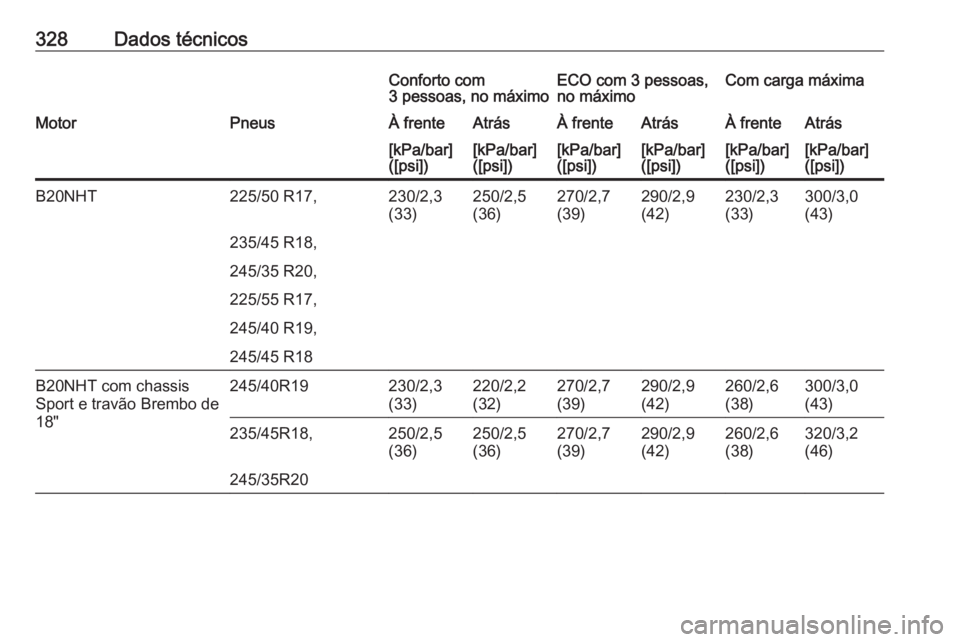 OPEL INSIGNIA 2016.5  Manual de Instruções (in Portugues) 328Dados técnicosConforto com
3 pessoas, no máximoECO com 3 pessoas,
no máximoCom carga máximaMotorPneusÀ frenteAtrásÀ frenteAtrásÀ frenteAtrás[kPa/bar]
([psi])[kPa/bar]
([psi])[kPa/bar]
([p