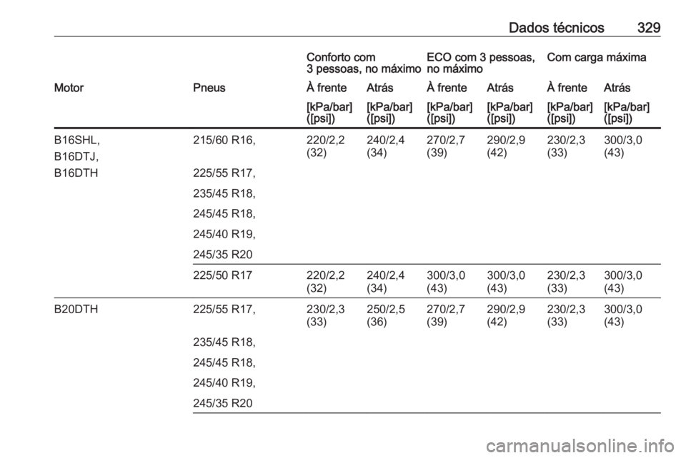 OPEL INSIGNIA 2016.5  Manual de Instruções (in Portugues) Dados técnicos329Conforto com
3 pessoas, no máximoECO com 3 pessoas,
no máximoCom carga máximaMotorPneusÀ frenteAtrásÀ frenteAtrásÀ frenteAtrás[kPa/bar]
([psi])[kPa/bar]
([psi])[kPa/bar]
([p