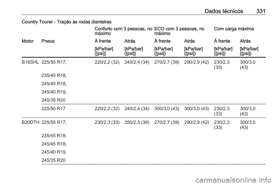OPEL INSIGNIA 2016.5  Manual de Instruções (in Portugues) Dados técnicos331Country Tourer - Tração às rodas dianteirasConforto com 3 pessoas, no
máximoECO com 3 pessoas, no
máximoCom carga máximaMotorPneusÀ frenteAtrásÀ frenteAtrásÀ frenteAtrás[