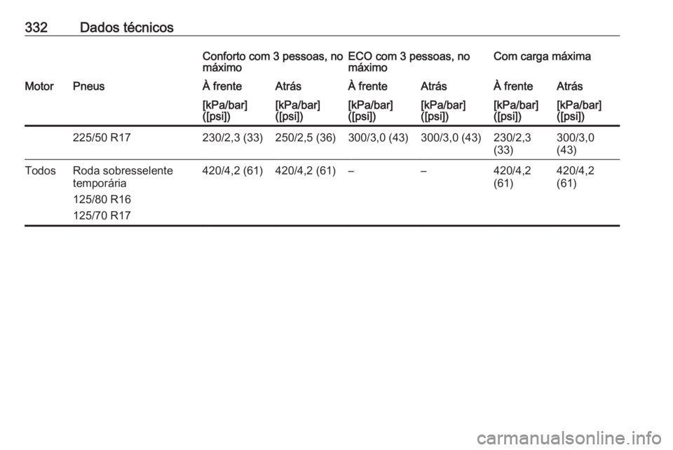 OPEL INSIGNIA 2016.5  Manual de Instruções (in Portugues) 332Dados técnicosConforto com 3 pessoas, no
máximoECO com 3 pessoas, no
máximoCom carga máximaMotorPneusÀ frenteAtrásÀ frenteAtrásÀ frenteAtrás[kPa/bar]
([psi])[kPa/bar]
([psi])[kPa/bar]
([p