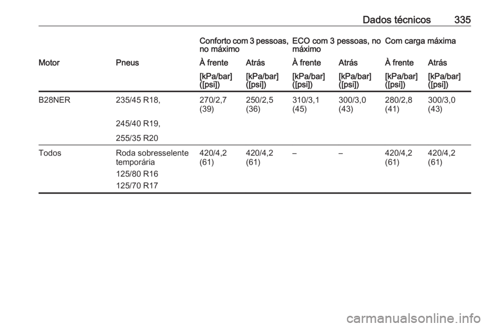 OPEL INSIGNIA 2016.5  Manual de Instruções (in Portugues) Dados técnicos335Conforto com 3 pessoas,
no máximoECO com 3 pessoas, no
máximoCom carga máximaMotorPneusÀ frenteAtrásÀ frenteAtrásÀ frenteAtrás[kPa/bar]
([psi])[kPa/bar]
([psi])[kPa/bar]
([p
