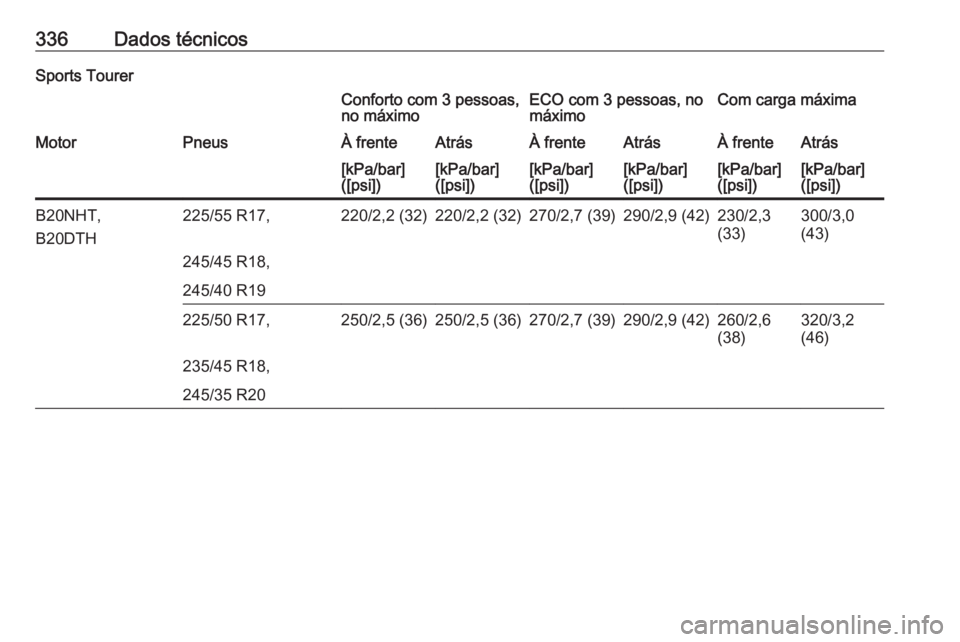 OPEL INSIGNIA 2016.5  Manual de Instruções (in Portugues) 336Dados técnicosSports TourerConforto com 3 pessoas,
no máximoECO com 3 pessoas, no
máximoCom carga máximaMotorPneusÀ frenteAtrásÀ frenteAtrásÀ frenteAtrás[kPa/bar]
([psi])[kPa/bar]
([psi])