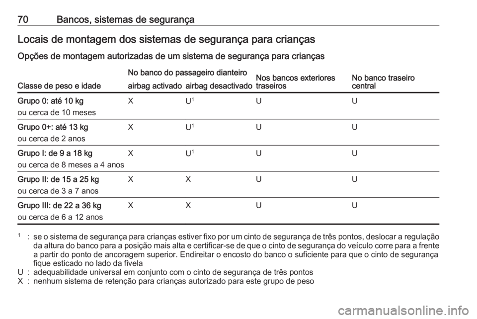 OPEL INSIGNIA 2016.5 Manual de Instruções (in Portugues) 70Bancos, sistemas de segurançaLocais de montagem dos sistemas de segurança para criançasOpções de montagem autorizadas de um sistema de segurança para crianças
Classe de peso e idade
No banco OPEL INSIGNIA 2016.5 Manual de Instruções (in Portugues) 70Bancos, sistemas de segurançaLocais de montagem dos sistemas de segurança para criançasOpções de montagem autorizadas de um sistema de segurança para crianças
Classe de peso e idade
No banco