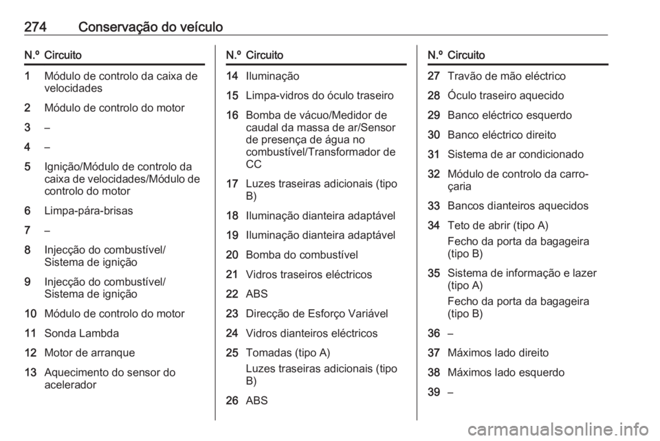 OPEL INSIGNIA 2017 Manual de Instruções (in Portugues) 274Conservação do veículoN.ºCircuito1Módulo de controlo da caixa de
velocidades2Módulo de controlo do motor3–4–5Ignição/Módulo de controlo da
caixa de velocidades/Módulo de controlo do m OPEL INSIGNIA 2017 Manual de Instruções (in Portugues) 274Conservação do veículoN.ºCircuito1Módulo de controlo da caixa de
velocidades2Módulo de controlo do motor3–4–5Ignição/Módulo de controlo da
caixa de velocidades/Módulo de controlo do m