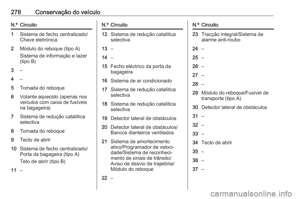 OPEL INSIGNIA 2017 Manual de Instruções (in Portugues) 278Conservação do veículoN.ºCircuito1Sistema de fecho centralizado/
Chave eletrónica2Módulo do reboque (tipo A)
Sistema de informação e lazer
(tipo B)3–4–5Tomada do reboque6Volante aquecid OPEL INSIGNIA 2017 Manual de Instruções (in Portugues) 278Conservação do veículoN.ºCircuito1Sistema de fecho centralizado/
Chave eletrónica2Módulo do reboque (tipo A)
Sistema de informação e lazer
(tipo B)3–4–5Tomada do reboque6Volante aquecid