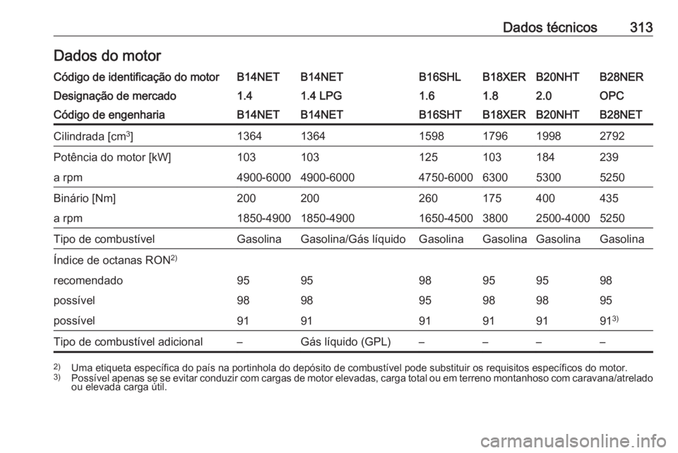 OPEL INSIGNIA 2017  Manual de Instruções (in Portugues) Dados técnicos313Dados do motorCódigo de identificação do motorB14NETB14NETB16SHLB18XERB20NHTB28NERDesignação de mercado1.41.4 LPG1.61.82.0OPCCódigo de engenhariaB14NETB14NETB16SHTB18XERB20NHTB