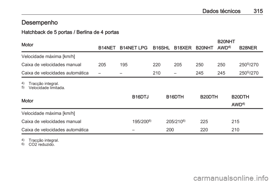 OPEL INSIGNIA 2017  Manual de Instruções (in Portugues) Dados técnicos315Desempenho
Hatchback de 5 portas / Berlina de 4 portasMotorB14NETB14NET LPGB16SHLB18XERB20NHT
B20NHT
AWD 4)
B28NER
Velocidade máxima [km/h]Caixa de velocidades manual205195220205250