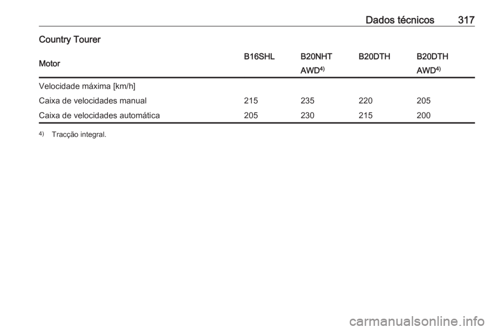 OPEL INSIGNIA 2017  Manual de Instruções (in Portugues) Dados técnicos317Country TourerMotorB16SHLB20NHTB20DTHB20DTHAWD4)AWD4)Velocidade máxima [km/h]Caixa de velocidades manual215235220205Caixa de velocidades automática2052302152004)
Tracção integral