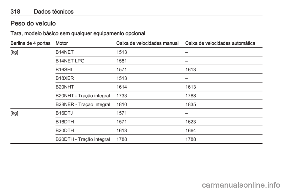 OPEL INSIGNIA 2017  Manual de Instruções (in Portugues) 318Dados técnicosPeso do veículo
Tara, modelo básico sem qualquer equipamento opcionalBerlina de 4 portasMotorCaixa de velocidades manualCaixa de velocidades automática[kg]B14NET1513–B14NET LPG1