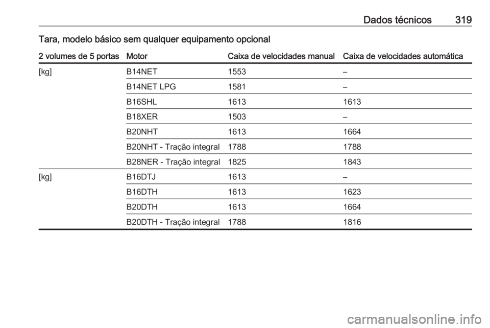 OPEL INSIGNIA 2017  Manual de Instruções (in Portugues) Dados técnicos319Tara, modelo básico sem qualquer equipamento opcional2 volumes de 5 portasMotorCaixa de velocidades manualCaixa de velocidades automática[kg]B14NET1553–B14NET LPG1581–B16SHL161