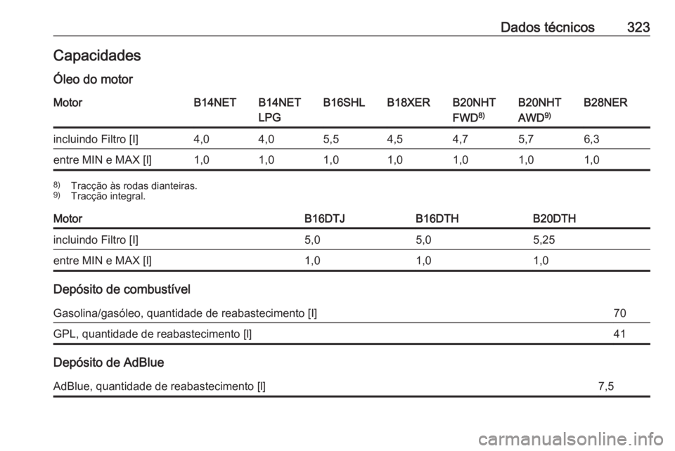 OPEL INSIGNIA 2017  Manual de Instruções (in Portugues) Dados técnicos323CapacidadesÓleo do motorMotorB14NETB14NET
LPGB16SHLB18XERB20NHT
FWD 8)B20NHT
AWD 9)B28NERincluindo Filtro [I]4,04,05,54,54,75,76,3entre MIN e MAX [l]1,01,01,01,01,01,01,08)
Tracçã