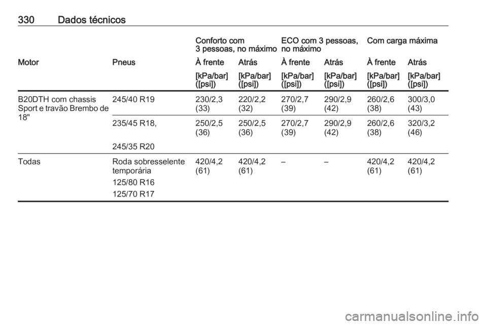 OPEL INSIGNIA 2017  Manual de Instruções (in Portugues) 330Dados técnicosConforto com
3 pessoas, no máximoECO com 3 pessoas,
no máximoCom carga máximaMotorPneusÀ frenteAtrásÀ frenteAtrásÀ frenteAtrás[kPa/bar]
([psi])[kPa/bar]
([psi])[kPa/bar]
([p