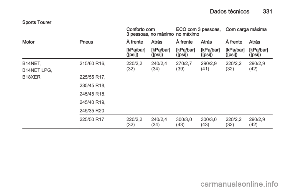 OPEL INSIGNIA 2017  Manual de Instruções (in Portugues) Dados técnicos331Sports TourerConforto com
3 pessoas, no máximoECO com 3 pessoas,
no máximoCom carga máximaMotorPneusÀ frenteAtrásÀ frenteAtrásÀ frenteAtrás[kPa/bar]
([psi])[kPa/bar]
([psi])