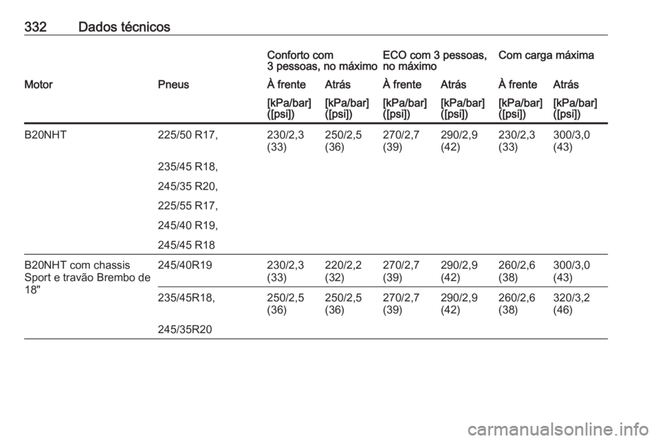 OPEL INSIGNIA 2017  Manual de Instruções (in Portugues) 332Dados técnicosConforto com
3 pessoas, no máximoECO com 3 pessoas,
no máximoCom carga máximaMotorPneusÀ frenteAtrásÀ frenteAtrásÀ frenteAtrás[kPa/bar]
([psi])[kPa/bar]
([psi])[kPa/bar]
([p