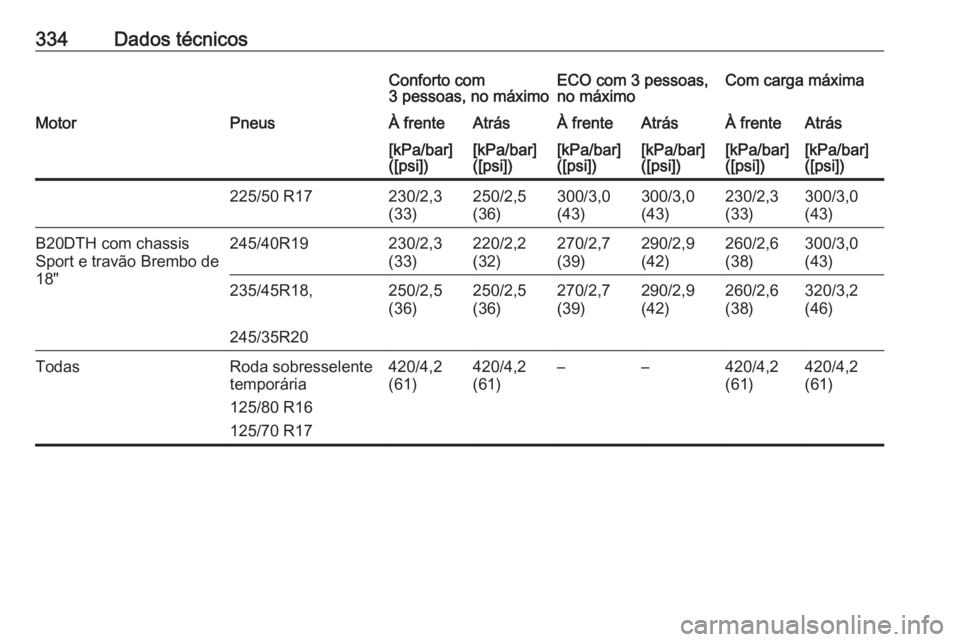 OPEL INSIGNIA 2017  Manual de Instruções (in Portugues) 334Dados técnicosConforto com
3 pessoas, no máximoECO com 3 pessoas,
no máximoCom carga máximaMotorPneusÀ frenteAtrásÀ frenteAtrásÀ frenteAtrás[kPa/bar]
([psi])[kPa/bar]
([psi])[kPa/bar]
([p