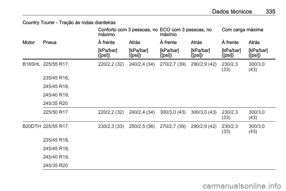 OPEL INSIGNIA 2017  Manual de Instruções (in Portugues) Dados técnicos335Country Tourer - Tração às rodas dianteirasConforto com 3 pessoas, no
máximoECO com 3 pessoas, no
máximoCom carga máximaMotorPneusÀ frenteAtrásÀ frenteAtrásÀ frenteAtrás[
