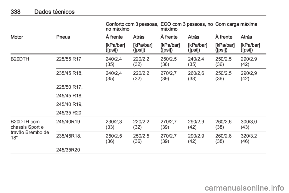 OPEL INSIGNIA 2017  Manual de Instruções (in Portugues) 338Dados técnicosConforto com 3 pessoas,
no máximoECO com 3 pessoas, no
máximoCom carga máximaMotorPneusÀ frenteAtrásÀ frenteAtrásÀ frenteAtrás[kPa/bar]
([psi])[kPa/bar]
([psi])[kPa/bar]
([p