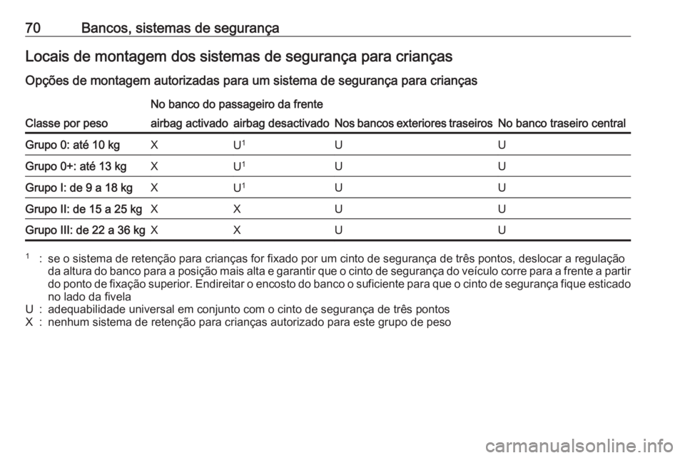 OPEL INSIGNIA 2017 Manual de Instruções (in Portugues) 70Bancos, sistemas de segurançaLocais de montagem dos sistemas de segurança para criançasOpções de montagem autorizadas para um sistema de segurança para crianças
Classe por peso
No banco do pa OPEL INSIGNIA 2017 Manual de Instruções (in Portugues) 70Bancos, sistemas de segurançaLocais de montagem dos sistemas de segurança para criançasOpções de montagem autorizadas para um sistema de segurança para crianças
Classe por peso
No banco do pa