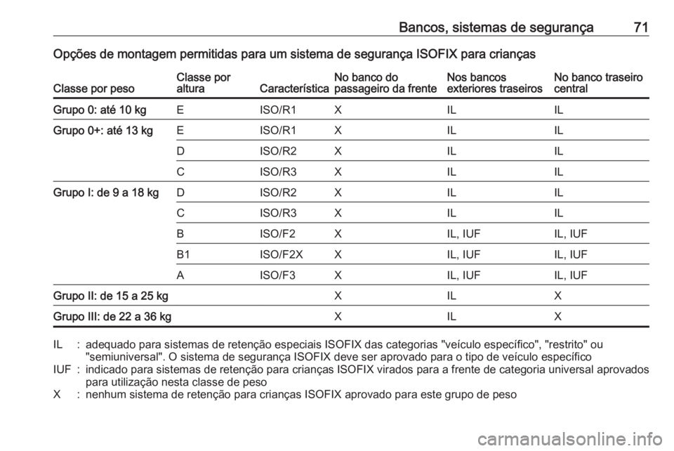 OPEL INSIGNIA 2017  Manual de Instruções (in Portugues) Bancos, sistemas de segurança71Opções de montagem permitidas para um sistema de segurança ISOFIX para criançasClasse por pesoClasse por
alturaCaracterísticaNo banco do
passageiro da frenteNos ba