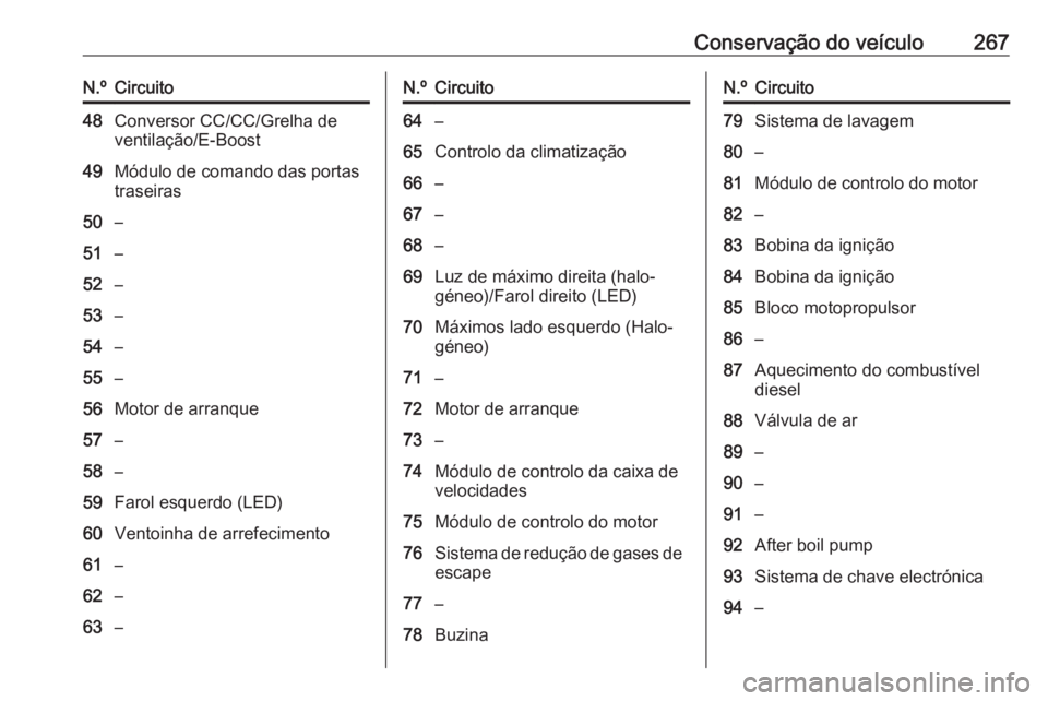 OPEL INSIGNIA BREAK 2017.5  Manual de Instruções (in Portugues) Conservação do veículo267N.ºCircuito48Conversor CC/CC/Grelha de
ventilação/E-Boost49Módulo de comando das portas
traseiras50–51–52–53–54–55–56Motor de arranque57–58–59Farol esqu