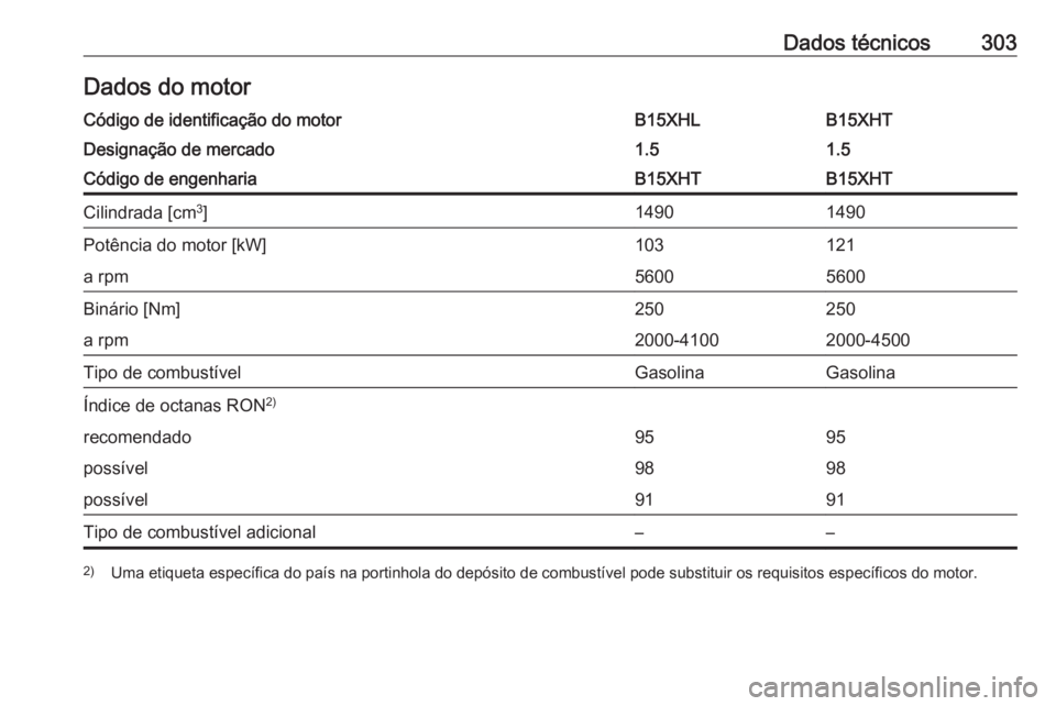 OPEL INSIGNIA BREAK 2017.5  Manual de Instruções (in Portugues) Dados técnicos303Dados do motorCódigo de identificação do motorB15XHLB15XHTDesignação de mercado1.51.5Código de engenhariaB15XHTB15XHTCilindrada [cm3
]14901490Potência do motor [kW]103121a rpm