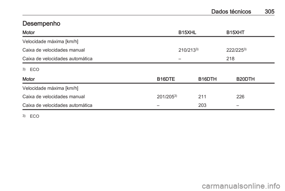 OPEL INSIGNIA BREAK 2017.5  Manual de Instruções (in Portugues) Dados técnicos305DesempenhoMotorB15XHLB15XHTVelocidade máxima [km/h]Caixa de velocidades manual210/2133)222/225 3)Caixa de velocidades automática–2183)
ECOMotorB16DTEB16DTHB20DTHVelocidade máxim