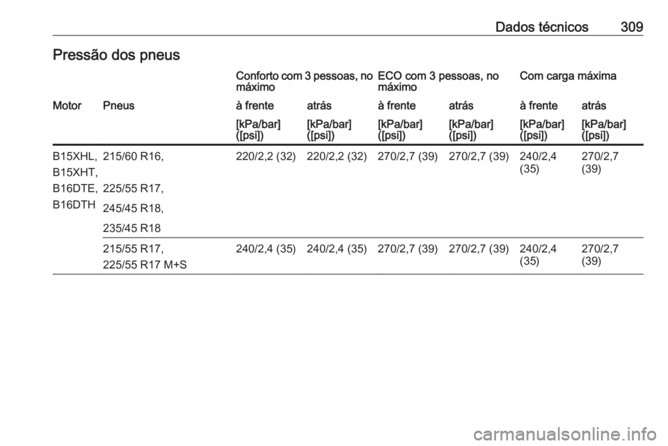 OPEL INSIGNIA BREAK 2017.5  Manual de Instruções (in Portugues) Dados técnicos309Pressão dos pneusConforto com 3 pessoas, no
máximoECO com 3 pessoas, no
máximoCom carga máximaMotorPneusà frenteatrásà frenteatrásà frenteatrás[kPa/bar]
([psi])[kPa/bar]
([
