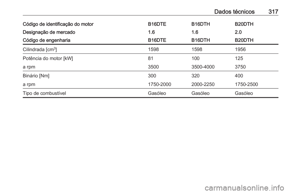 OPEL INSIGNIA BREAK 2017.75  Manual de Instruções (in Portugues) Dados técnicos317Código de identificação do motorB16DTEB16DTHB20DTHDesignação de mercado1.61.62.0Código de engenhariaB16DTEB16DTHB20DTHCilindrada [cm3
]159815981956Potência do motor [kW]811001