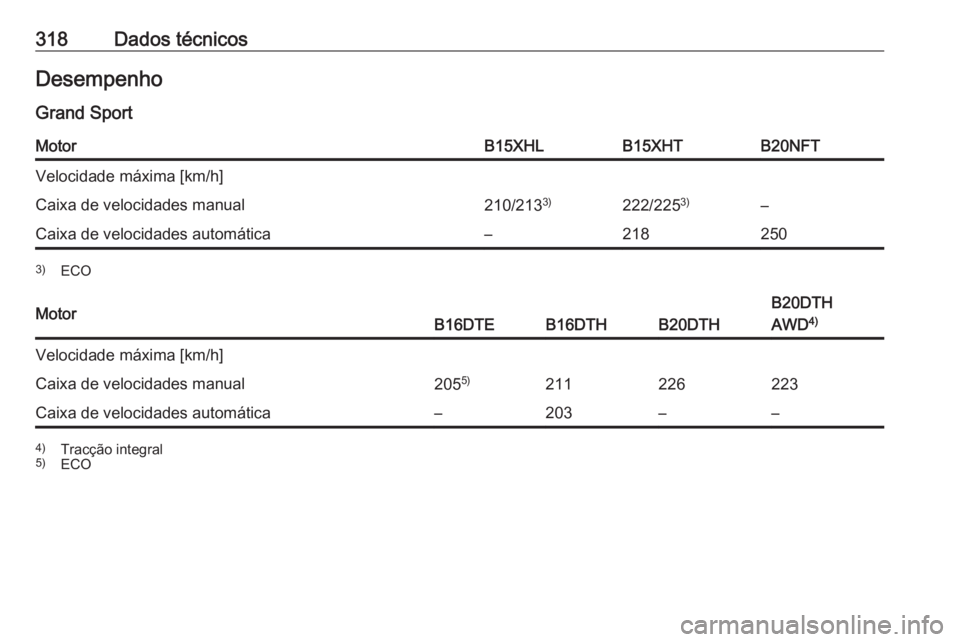 OPEL INSIGNIA BREAK 2017.75  Manual de Instruções (in Portugues) 318Dados técnicosDesempenho
Grand SportMotorB15XHLB15XHTB20NFTVelocidade máxima [km/h]Caixa de velocidades manual210/213 3)222/2253)–Caixa de velocidades automática–2182503)
ECOMotorB16DTEB16DT
