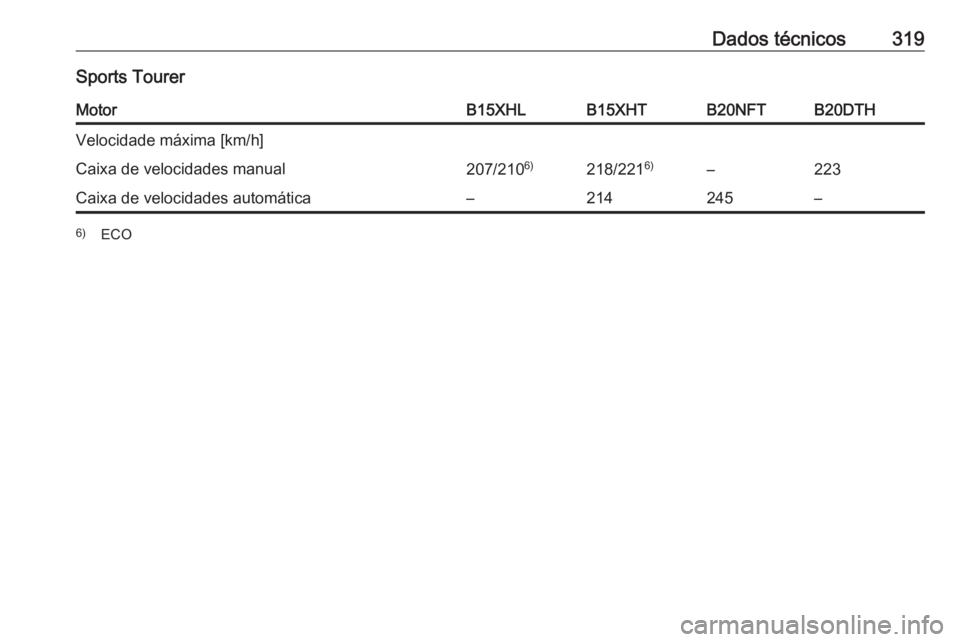 OPEL INSIGNIA BREAK 2017.75  Manual de Instruções (in Portugues) Dados técnicos319Sports TourerMotorB15XHLB15XHTB20NFTB20DTHVelocidade máxima [km/h]Caixa de velocidades manual207/2106)218/2216)–223Caixa de velocidades automática–214245–6)
ECO 