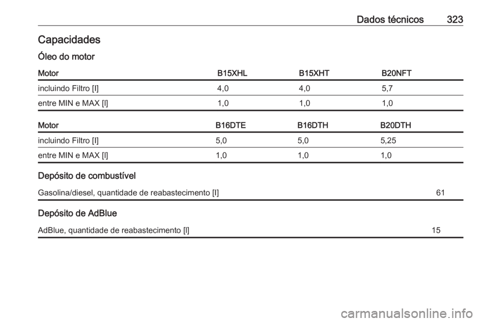 OPEL INSIGNIA BREAK 2017.75  Manual de Instruções (in Portugues) Dados técnicos323CapacidadesÓleo do motorMotorB15XHLB15XHTB20NFTincluindo Filtro [I]4,04,05,7entre MIN e MAX [l]1,01,01,0MotorB16DTEB16DTHB20DTHincluindo Filtro [I]5,05,05,25entre MIN e MAX [l]1,01,