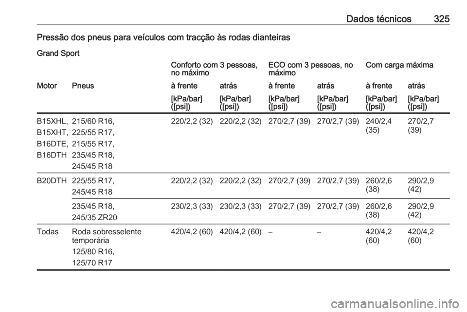 OPEL INSIGNIA BREAK 2017.75  Manual de Instruções (in Portugues) Dados técnicos325Pressão dos pneus para veículos com tracção às rodas dianteirasGrand SportConforto com 3 pessoas,
no máximoECO com 3 pessoas, no
máximoCom carga máximaMotorPneusà frenteatr