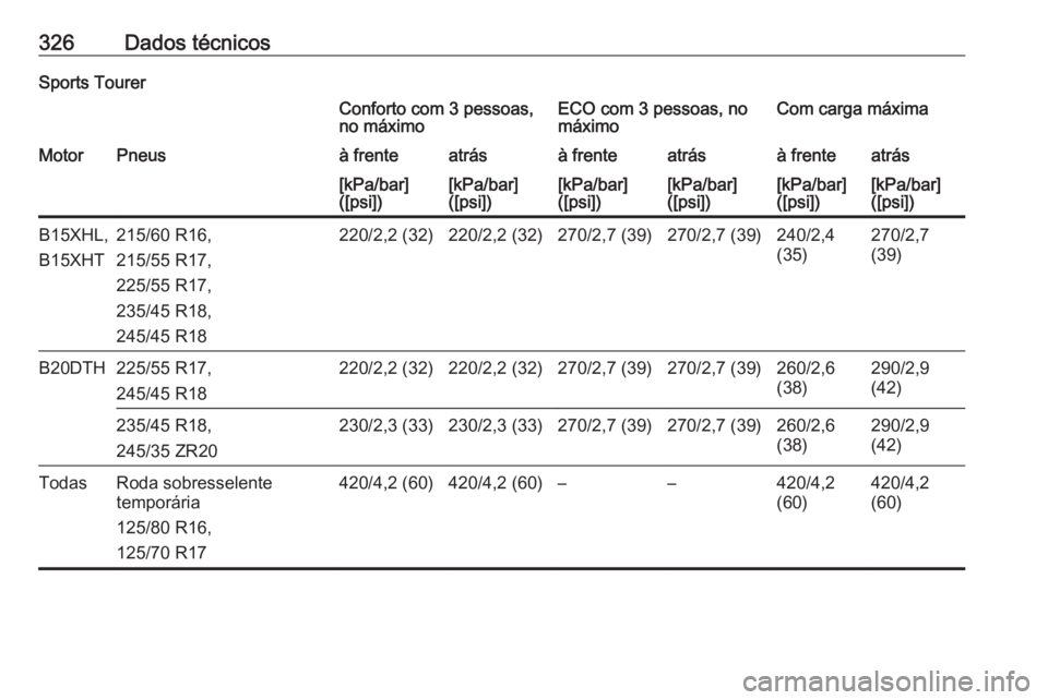 OPEL INSIGNIA BREAK 2017.75  Manual de Instruções (in Portugues) 326Dados técnicosSports TourerConforto com 3 pessoas,
no máximoECO com 3 pessoas, no
máximoCom carga máximaMotorPneusà frenteatrásà frenteatrásà frenteatrás[kPa/bar]
([psi])[kPa/bar]
([psi])