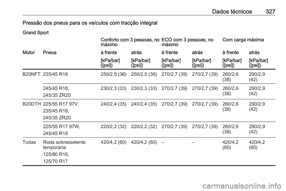 OPEL INSIGNIA BREAK 2017.75  Manual de Instruções (in Portugues) Dados técnicos327Pressão dos pneus para os veículos com tracção integralGrand SportConforto com 3 pessoas, nomáximoECO com 3 pessoas, no
máximoCom carga máximaMotorPneusà frenteatrásà frent