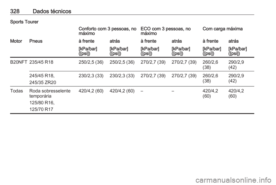 OPEL INSIGNIA BREAK 2017.75  Manual de Instruções (in Portugues) 328Dados técnicosSports TourerConforto com 3 pessoas, no
máximoECO com 3 pessoas, no
máximoCom carga máximaMotorPneusà frenteatrásà frenteatrásà frenteatrás[kPa/bar]
([psi])[kPa/bar]
([psi])