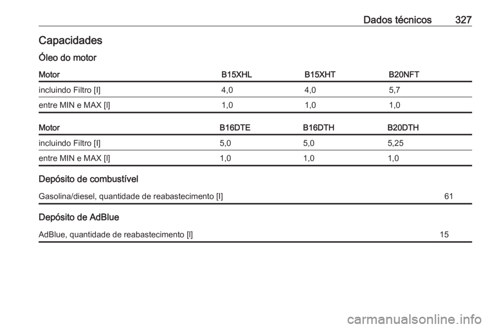 OPEL INSIGNIA BREAK 2018  Manual de Instruções (in Portugues) Dados técnicos327CapacidadesÓleo do motorMotorB15XHLB15XHTB20NFTincluindo Filtro [I]4,04,05,7entre MIN e MAX [l]1,01,01,0MotorB16DTEB16DTHB20DTHincluindo Filtro [I]5,05,05,25entre MIN e MAX [l]1,01,