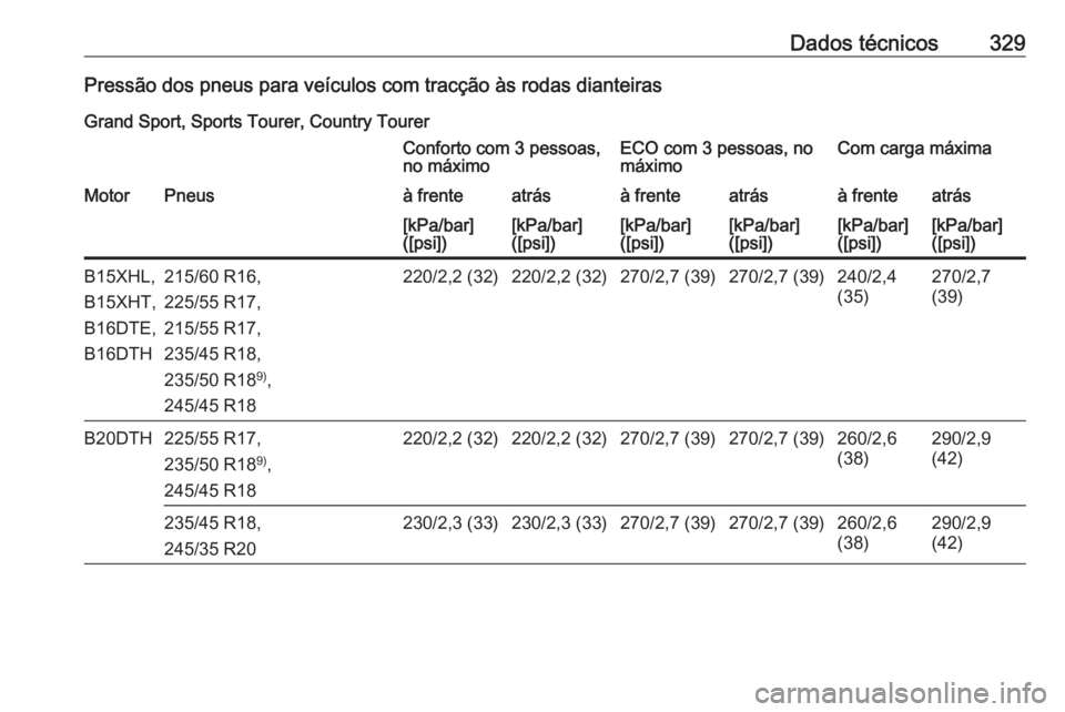 OPEL INSIGNIA BREAK 2018  Manual de Instruções (in Portugues) Dados técnicos329Pressão dos pneus para veículos com tracção às rodas dianteirasGrand Sport, Sports Tourer, Country TourerConforto com 3 pessoas,
no máximoECO com 3 pessoas, no
máximoCom carga