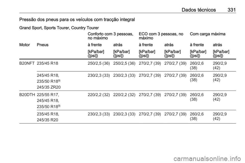 OPEL INSIGNIA BREAK 2018  Manual de Instruções (in Portugues) Dados técnicos331Pressão dos pneus para os veículos com tracção integralGrand Sport, Sports Tourer, Country TourerConforto com 3 pessoas,
no máximoECO com 3 pessoas, no
máximoCom carga máximaM