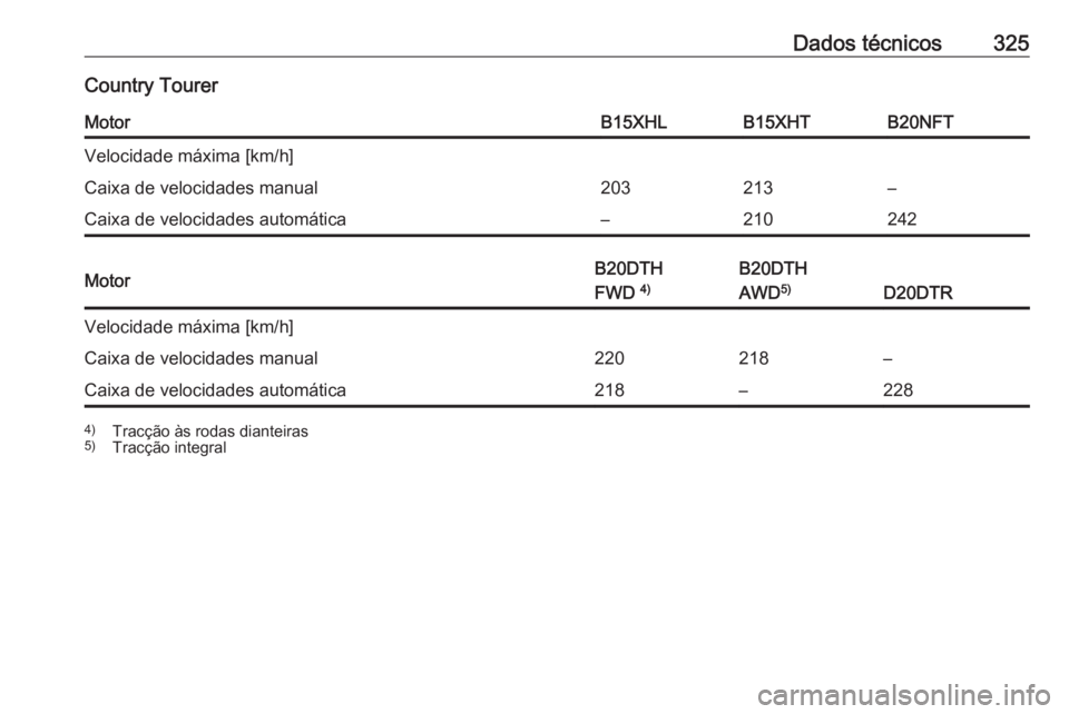OPEL INSIGNIA BREAK 2018.5  Manual de Instruções (in Portugues) Dados técnicos325Country TourerMotorB15XHLB15XHTB20NFTVelocidade máxima [km/h]Caixa de velocidades manual203213–Caixa de velocidades automática–210242MotorB20DTH
FWD  4)B20DTH
AWD 5)
D20DTR
Vel